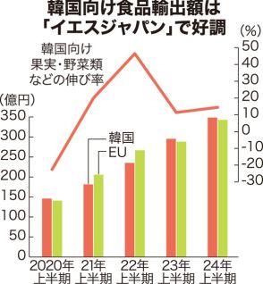 韓国向け食品輸出が好調　2桁伸び率続く　上半期は過去10年で最高