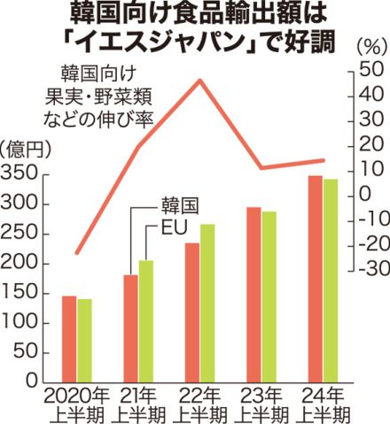 韓国向け食品輸出が好調　2桁伸び率続く　上半期は過去10年で最高