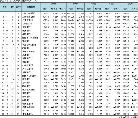 全国158万5,849社の“メインバンク“調査　取引先の「増収増益」企業率は京葉銀行がトップ