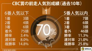 【CBC賞】好走率抜群の「5歳牡馬」を重視　不安データ持たないジャスティンスカイ、アグリを上位評価