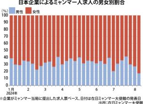 【ミャンマー】日本のミャンマー求人、男性17％に低下