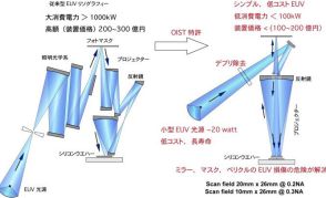 先端半導体向けEUV露光装置の大幅な省エネ実現 沖縄科技大