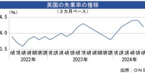 【英国】英失業率、4.2％に改善　２月以来の低水準に＝６月
