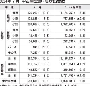 2024年7月の中古車登録・届け出台数、前年比10％増の56万3618台　認証不正影響は軽微