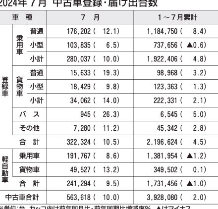 2024年7月の中古車登録・届け出台数、前年比10％増の56万3618台　認証不正影響は軽微