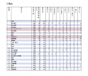 【大学受験2024】難関10国立大現役進学者「岡山県」進学率3位は岡山朝日