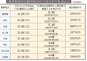 喜界島など6地点で史上最高気温　7月平均、8月も高温続く　奄美群島