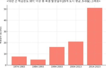 韓国、「体感３５度」超える猛暑日の数、１０年で２倍に…より暑く