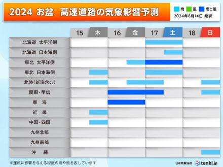 お盆後半の高速道路の運転　台風7号接近　16日(金)は関東中心に通行止めの可能性