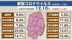 新型コロナ3週連続1定点10人超え　手足口病も3週連続で10人超え　引き続き高い水準