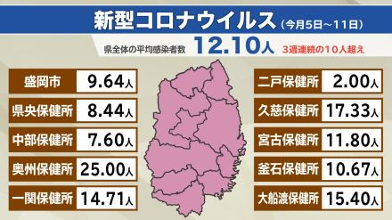 新型コロナ3週連続1定点10人超え　手足口病も3週連続で10人超え　引き続き高い水準