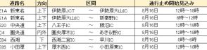 高速道路各社、台風7号の影響で16日に通行止めの可能性。新東名/常磐道/中央道/圏央道/東京湾アクアラインなど