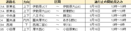 高速道路各社、台風7号の影響で16日に通行止めの可能性。新東名/常磐道/中央道/圏央道/東京湾アクアラインなど