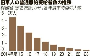 旧日本軍人の恩給受給者1000人に　急激に減る「戦場体験者」