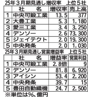 トヨタ系部品メーカー　２４年４～６月期決算分析　（下）　８社増収、７社が営業増益　14社の25年３月期予想　懸念は中国事業や円安是正