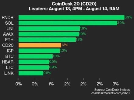 レンダーとソラナが上昇：CoinDesk 20 パフォーマンスアップデート