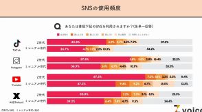 Z世代の7割弱が「YouTubeをほぼ毎日見る」ミレニアル世代とは約20ポイントの差【僕と私と調べ】