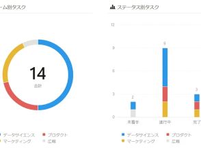 Notion Labs、「Notionチャート」提供--「Notion」上のデータを容易にチャート化