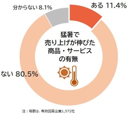 10社に1社が「猛暑」で売り上げアップ～意外な商品・サービスにも波及！？～