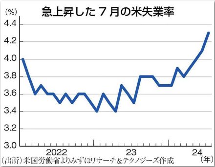 試練の米金融政策　雇用悪化とインフレ　「悪い均衡」の懸念　小野亮