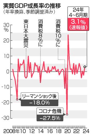 【図解】実質GDP、年3．1％増＝2四半期ぶりプラス、消費回復―名目GDP、初の600兆円突破・4～6月期