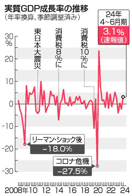 【図解】実質GDP、年3．1％増＝2四半期ぶりプラス、消費回復―名目GDP、初の600兆円突破・4～6月期