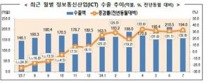 7月のICT輸出32．8％増　半導体好調続く＝韓国