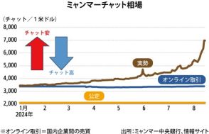 【ミャンマー】通貨暴落、軍政経済に黄信号　一時７千チャットに、失策続き