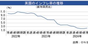 【英国】英インフレ率、７月は2.2％　今年初の伸び加速＝外食がけん引