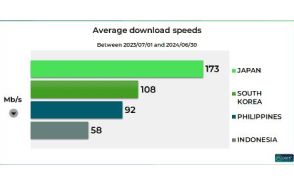 日本の固定回線で最速なのはSo-net。nPerfが1年間の調査結果を発表