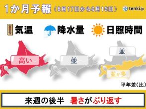 北海道の1か月予報　台風7号が離れて進んでも高波に注意　9月を前に再び暑くなる