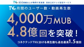 TVer、2024年7月の月間ユーザー数過去最高4,000万MUB、月間動画再生数4.8億回を超え過去最高記録を更新