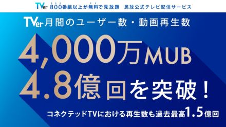 TVer、2024年7月の月間ユーザー数過去最高4,000万MUB、月間動画再生数4.8億回を超え過去最高記録を更新