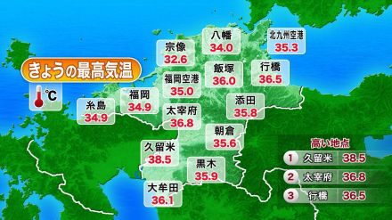 太宰府市３６．８℃　２８日連続「猛暑日」全国最長を更新　久留米市３８．５℃　福岡県内各地で厳しい暑さ