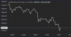 ビットコインは米CPI発表後に5万8000ドルまで下落──ETFも8100万ドルの流出