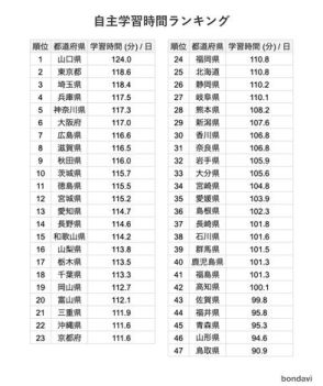 都道府県別学習ランキング、3位が「埼玉」2位は「東京」…… 意外な結果となった1位の県とは