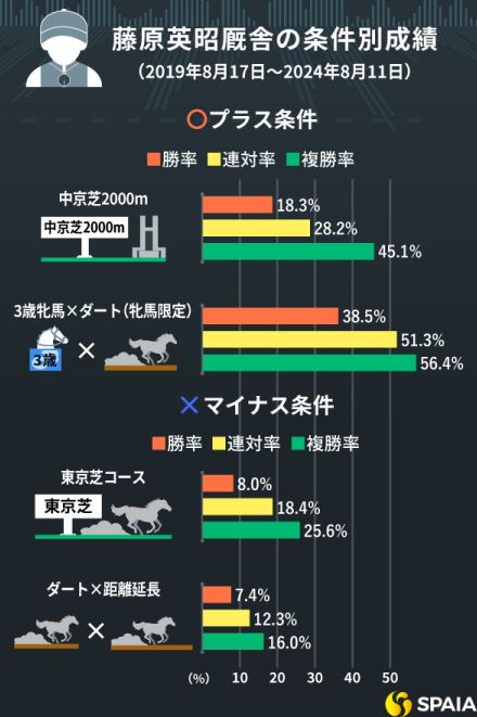 藤原英昭厩舎のプラス条件やマイナス条件を紹介　中京芝は条件次第で単回収率400%超