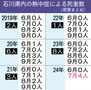 ７月、熱中症で４人死亡　県内、過去５年で最多