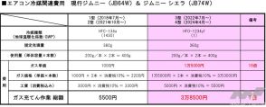 そのお値段15倍！ だーれも知らない、カーエアコン冷媒「HFO-1234yf」への変更とその高額ぶり【MFクルマなんでもラウンジ】 No.6