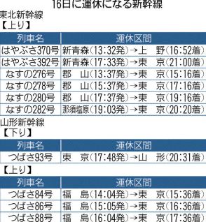 東北、山形新幹線の一部も計画運休　台風7号