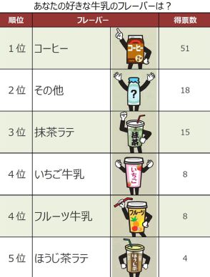 牛乳の人気フレーバーを聞く　抹茶やいちごを抑えた1位は…