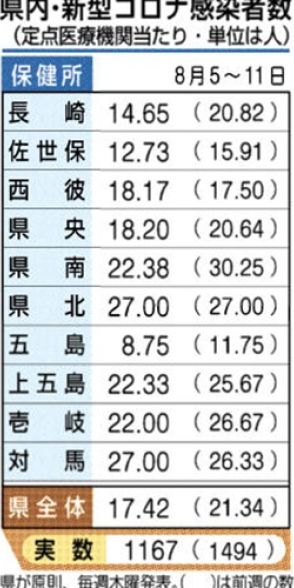 長崎県内のコロナ感染者　２週連続で減少【１５日発表】