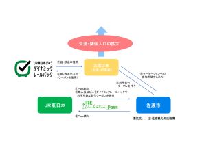 佐渡市、JR東日本の「JRE Workation Pass」を活用したワーケーション誘致の取り組みを実施