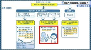 日向灘の地震から1週間　「巨大地震注意」期間終了　備えは継続を／奈良