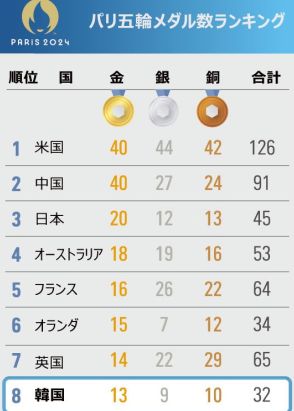 金メダル中国2位・日本3位・韓国8位…予想覆した「アジア・ビッグ3」　パリ五輪