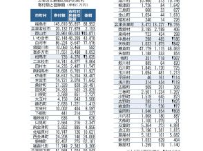 ふるさと納税「赤字」福島県内は11市町村　23年度、最大は郡山市4億5000万円