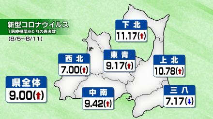 新型コロナ6週連続増加　1医療機関あたり感染者10人超に　青森県下北・上北地方