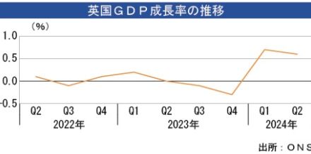 【英国】英ＧＤＰ、0.6％拡大　伸び減速＝スト・悪天候響く