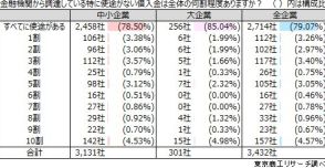 金融機関から使途のない借入、企業の2割超が「ある」 金利0.5％上昇で、約6割の企業が「借入金を返済」