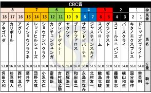 【CBC賞枠順】トップハンデ58.5kg背負うアグリは8枠16番　連勝中のキタノエクスプレスは1枠2番